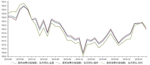 居民消费价格指数最新数据