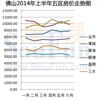 深度解析，2017年高明最新房价动态